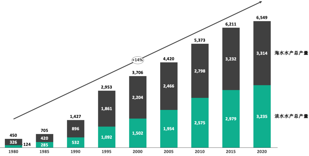 图2：我国水产品总产量（单位：万吨）