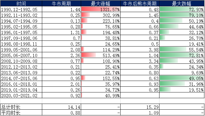 图2 1990年至今中国A股牛熊分布