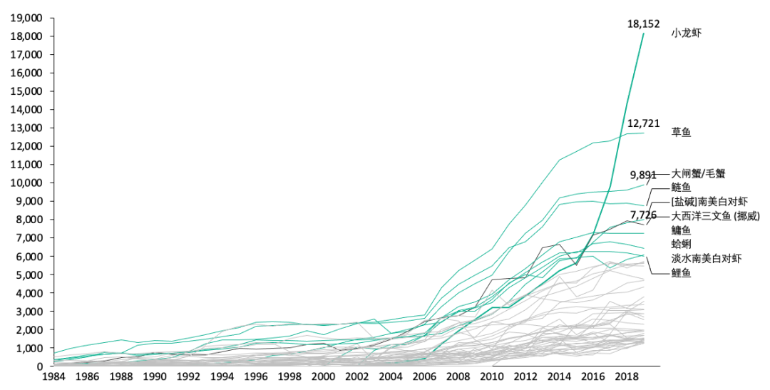 图12：中国与海外经济水产品对比（单位：万美元）