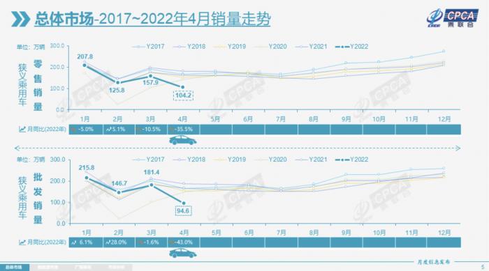 4月国内乘用车产销同比大幅下滑：化解零部件供应危机迫在眉睫