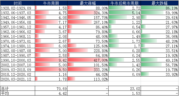 图4 1928年至2018年美股历次牛熊情况