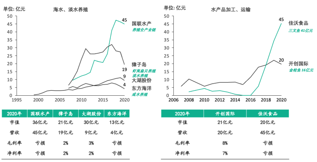 图8：水产业养殖及加工、运输上市公司经营概况