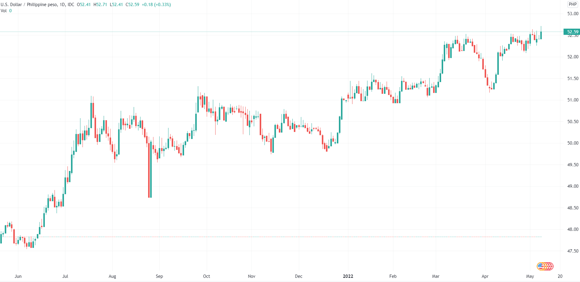 （美元/菲律宾比索汇率日线图，来源：TradingView）