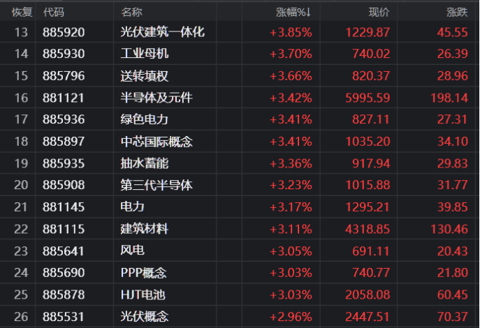 “创业板指涨超2%！赛道股掀起涨停潮，估值水平渐近低位，赛道行情能否重归？