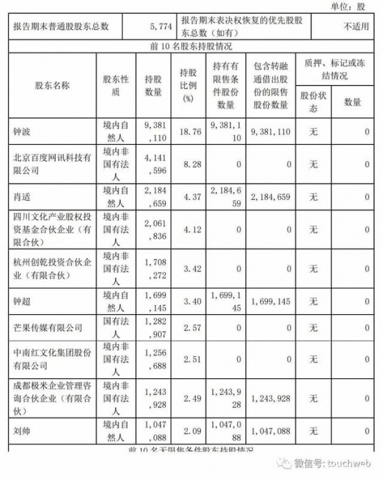 极米年营收40亿同比增43%:CFO离职 遭百度减持套现3亿