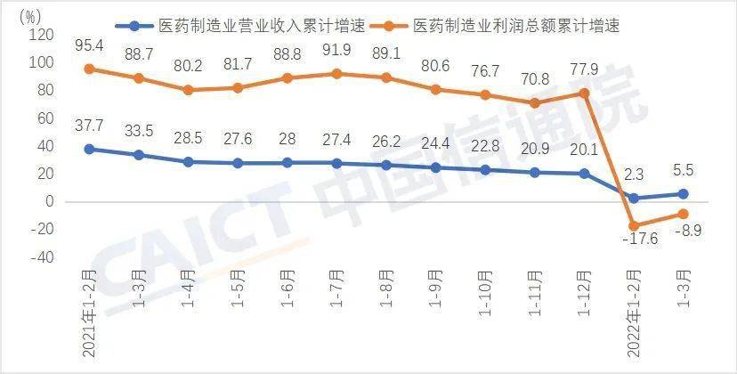 数据来源：国家统计局，中国信通院整理