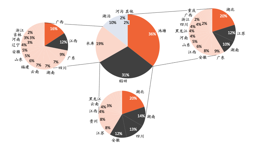 图4：我国淡水养殖面积分省分布
