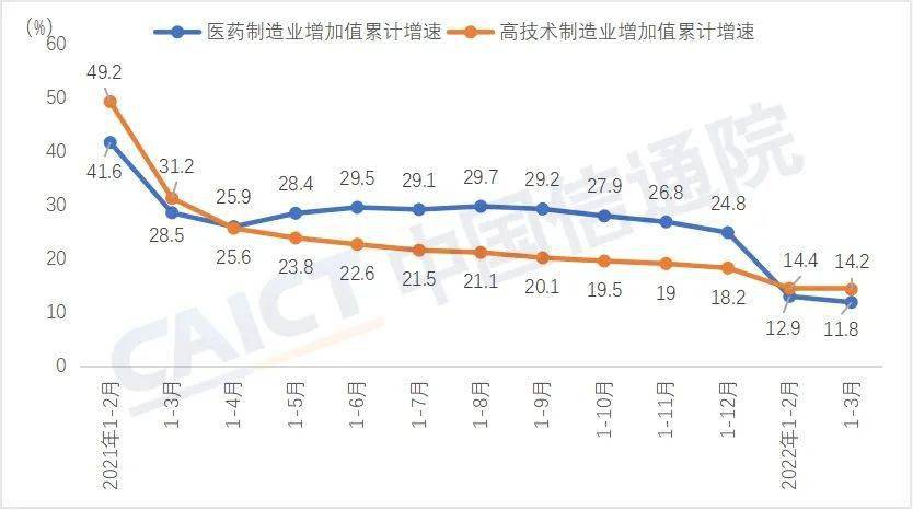 中国信通院：2022年第一季度医药行业运行数据