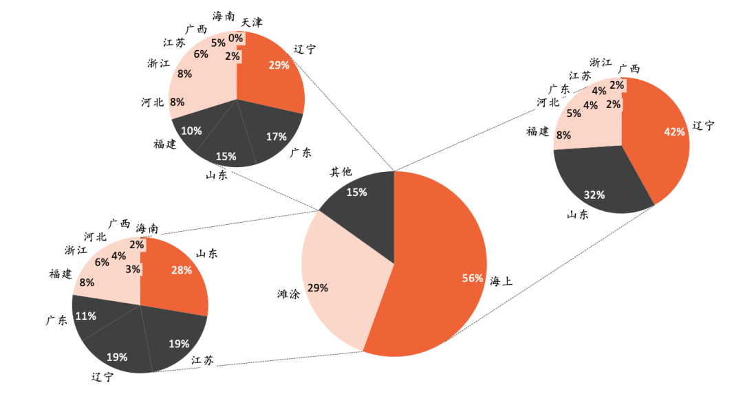 图3：我国海水养殖面积分省分布