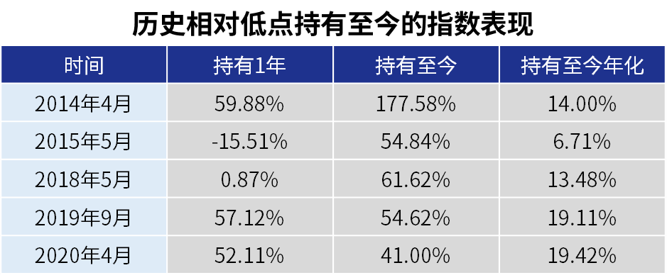 数据来源：wind；统计截至2022年3月31日；指数过往涨跌幅不预示未来，基金有风险，投资须谨慎。