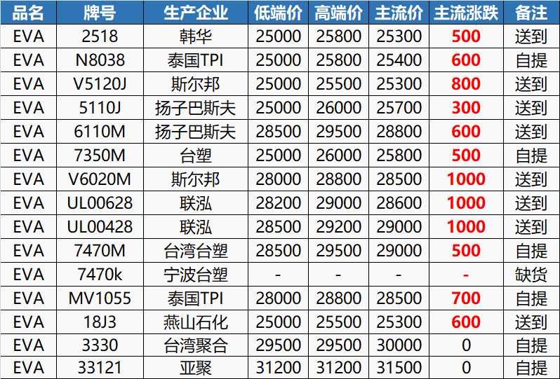 超4万家企业注销倒闭eva一天暴涨3000价格突破3万