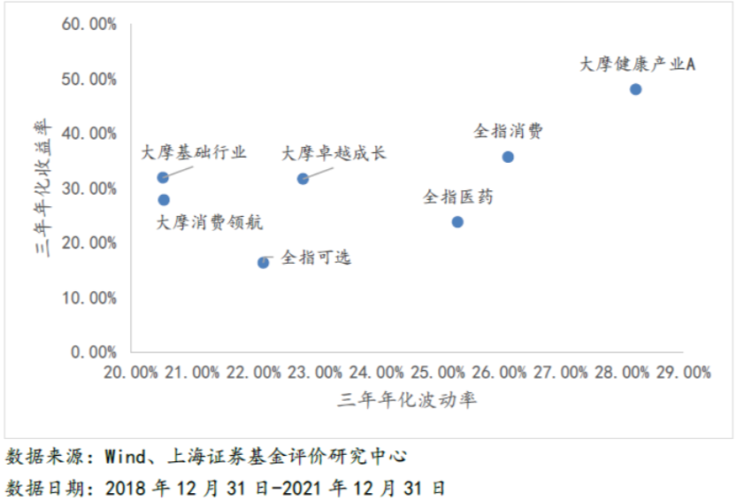 图7：重点配置科技行业的基金，收益与风险特征