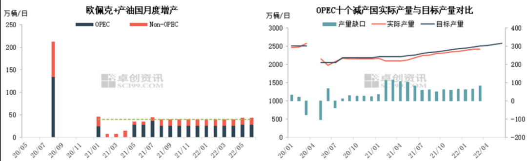 数据来源：OPEC+部长级会议，OPEC月度能源报告