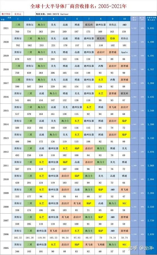 2005-2021年全球半导体厂商营收排名 来源：知乎   @龙洋   