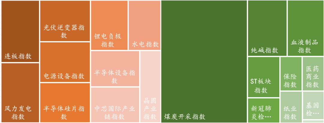 数据来源：Wind，东海基金整理。注：橘色上涨、绿色下跌。