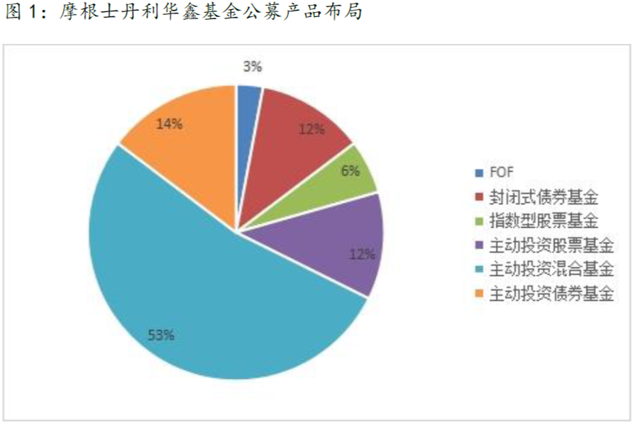 数据来源：Wind，山海证券基金评价研究中心，分类依据上海证券二级分类
