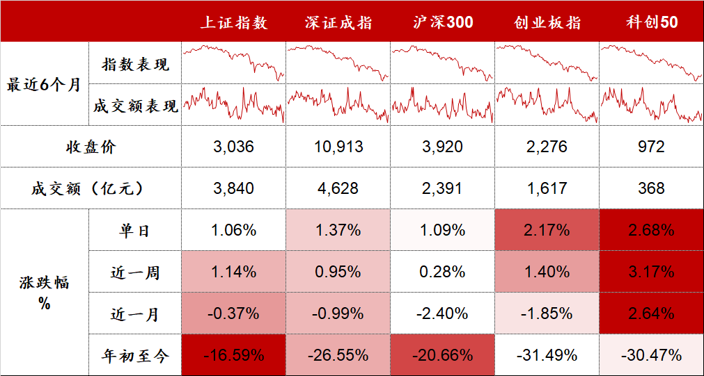 “半导体、风电、光伏、水电、锂电池板块强势 | 股市