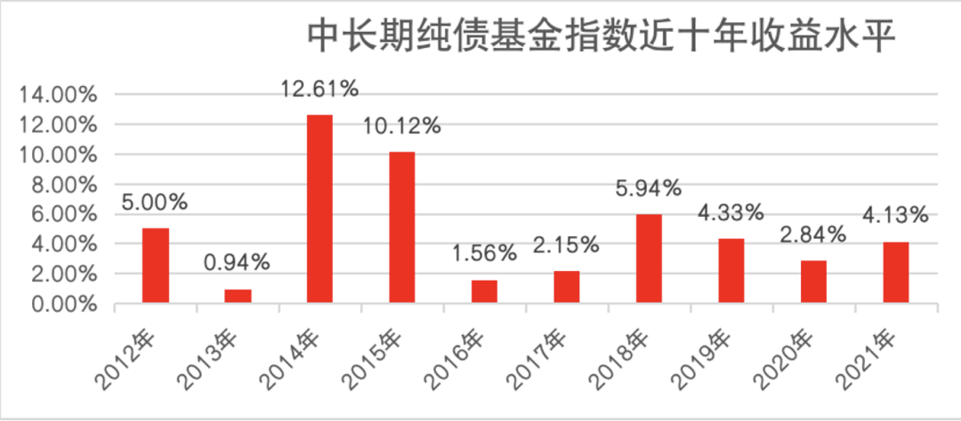 数据来源：wind，统计区间：2012年-2021年 ，指数收益不代表基金实际收益率。