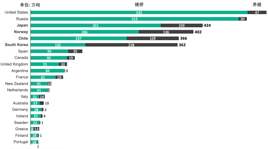 图6：全球分国家水产品2019年总产量（单位：万吨）