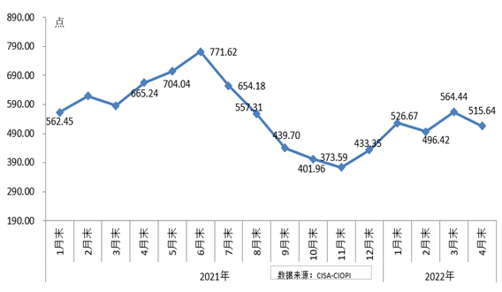 4月中国铁矿石价格指数（CIOPI）由涨转跌