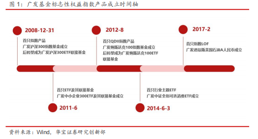 “多主题多市场——广发基金指数产品线分析