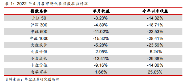 “A股成交下滑，私募产品整体回调 ——私募基金月报（2022/04）