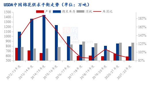 图1USDA中国棉花供求平衡走势