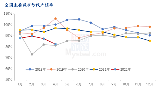 图3全国主要城市纱线产销率