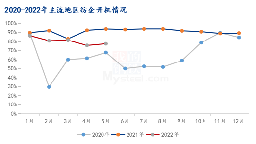 图42020-2022年主流地区纺企开机情况