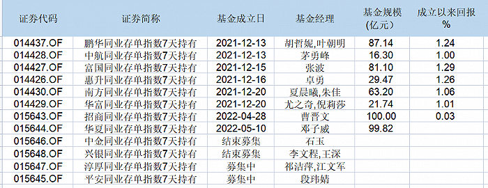 表：目前市面上共有12只同业存单指数基金 来源：Wind 界面新闻研究部