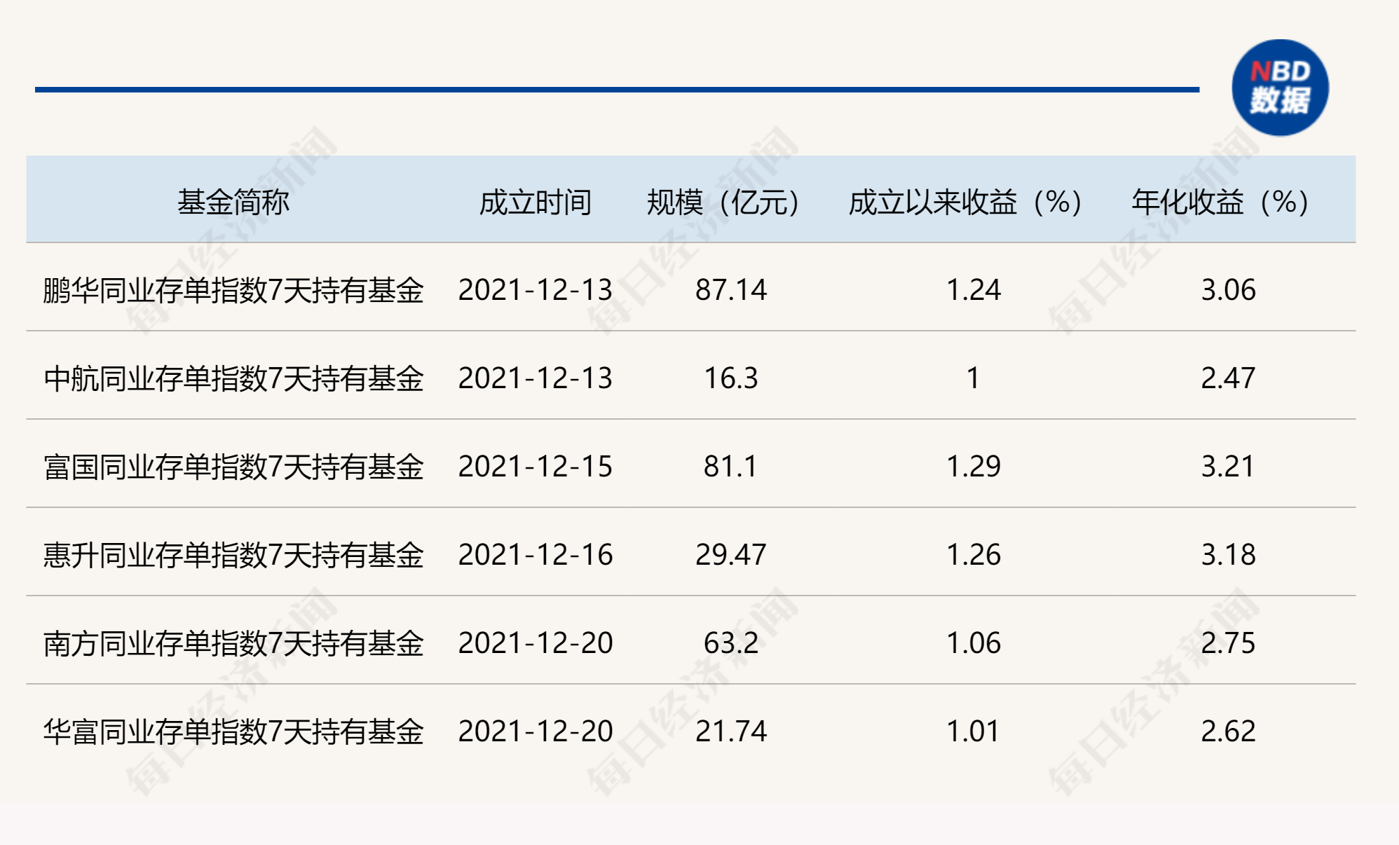 首批同业存单指数基金业绩表现（数据来自Wind）