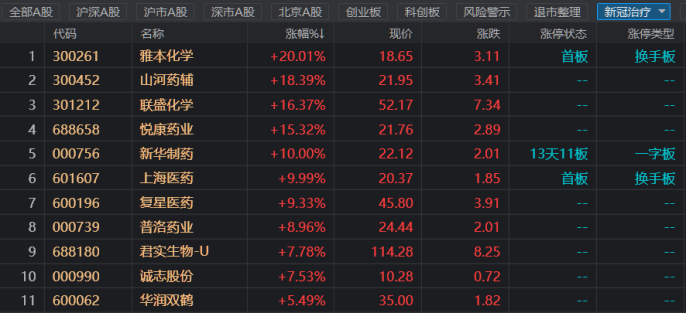 “新华制药13天11板：新冠药概念活跃多日 医药板块哪些细分方向可关注？