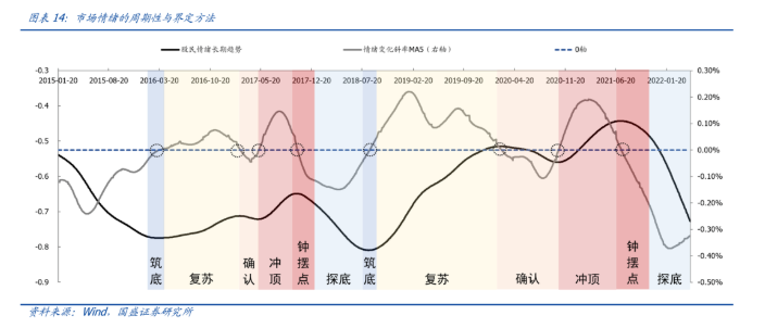 截图来自国盛证券研报。
