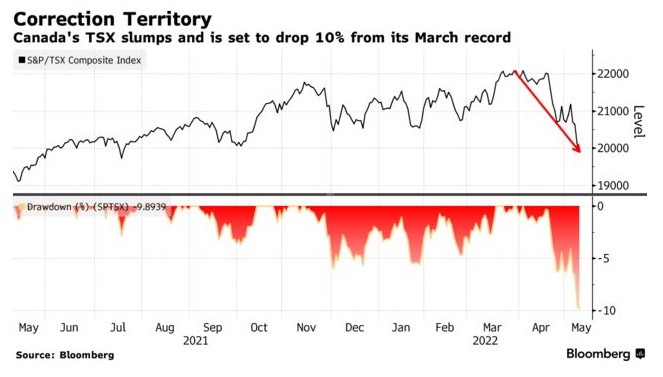 滞胀担忧经不起加拿大股市！连续四天的跌势已较 3 月高点下跌近 10%。