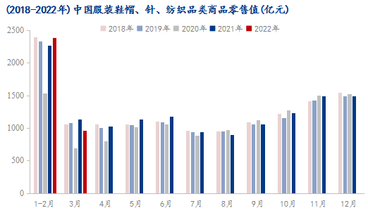 图52018-2022年中国服装鞋帽、针、纺织品类商品零售值统计