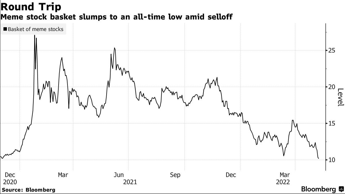 比跌回原点更夸张！Meme股已暴跌至历史新低