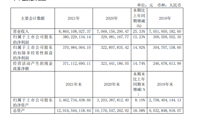 图片来源:润达医疗2021年年报