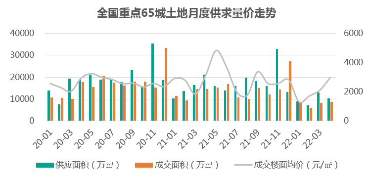 58安居客房产研究院：2022年4月全国土地市场报告