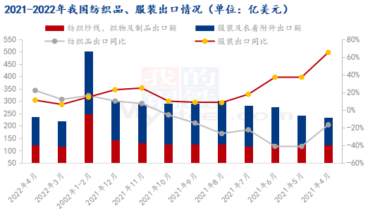 图62021-2022年我国纺织品、服装出口情况