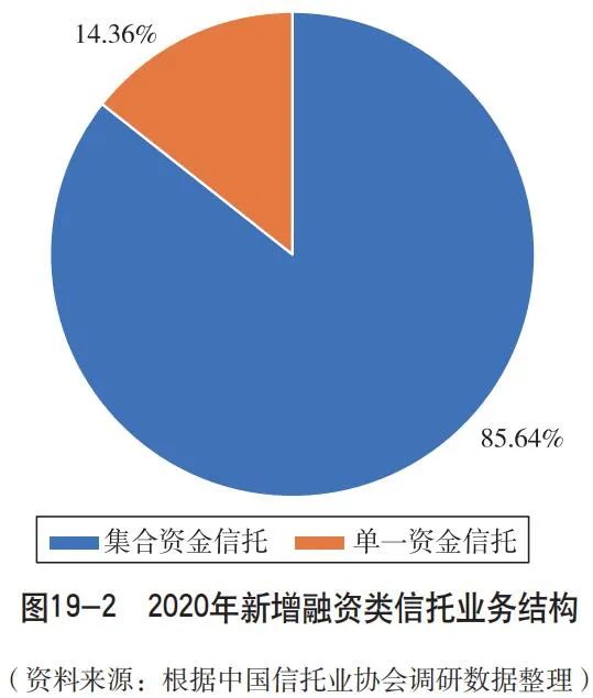 【发展报告】业务篇之融资类信托