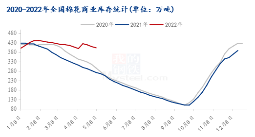 图22021-2022年全国棉花商业库存统计