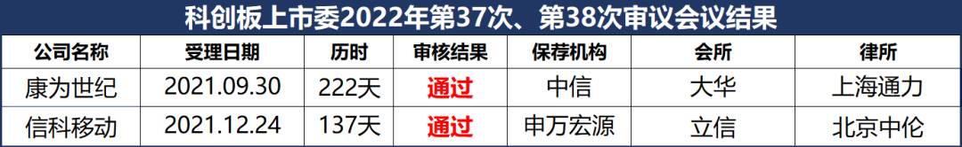 刚刚! IPO2过2: 4年亏52亿, 商业贿赂, 财务不规范, 行政处罚…都通过！