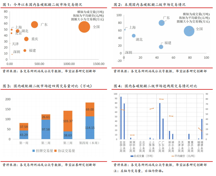 上海碳价突破60元/吨，欧盟碳价再超90欧元/吨——碳交易周报（2022.5.2-2022.5.8）