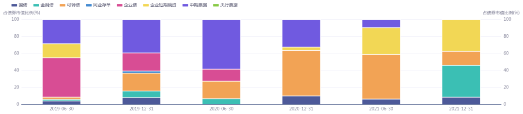 图：红土创新增强收益债券券种配置