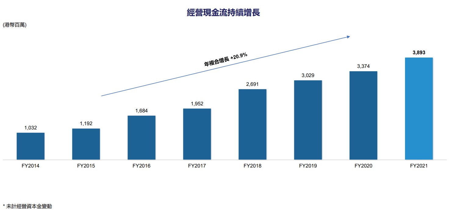 图：中国水务2014财年至2021财年的经营现金流变化