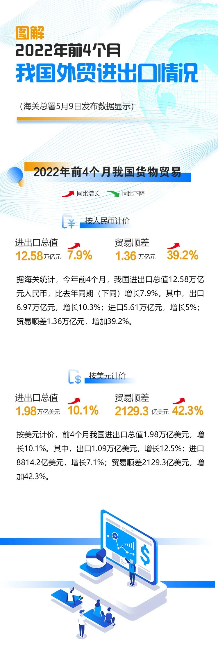 海关总署：2022年1-4月中国外贸进出口情况