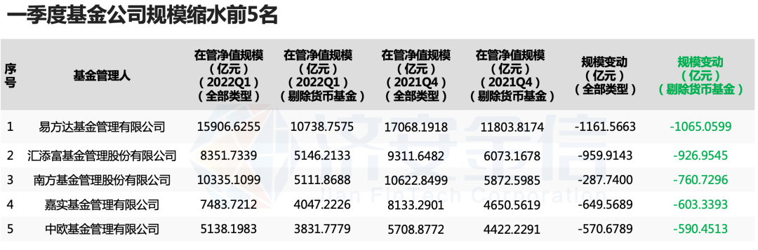 “一季度公募基金规模缩水榜：易方达规模减少1065亿，安信基金逆势增长168亿