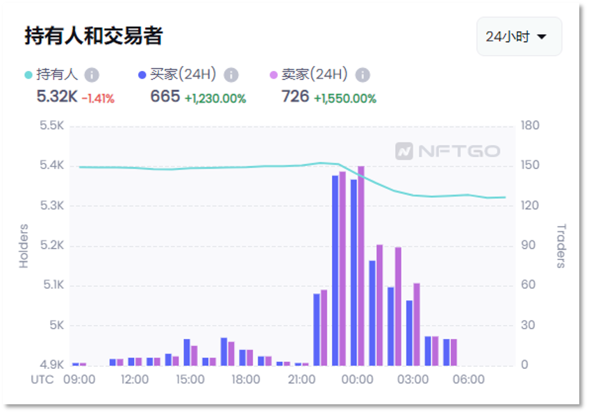 Azuki系列NFT持有人数减少