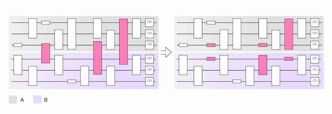 图1：电路编织示例：左侧作用于A⊗B的非本地电路可以模拟为仅作用于右侧A或B的本地电路，然后进行经典后处理。