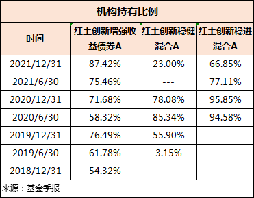 券种配置上是动态调整的,企业债、中期票据、企业短期融资、可转债都曾先后重仓。图:红土创新稳健混合券种配置